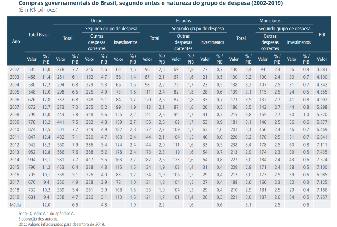 compras-governamentais-brasil-pib-nacional